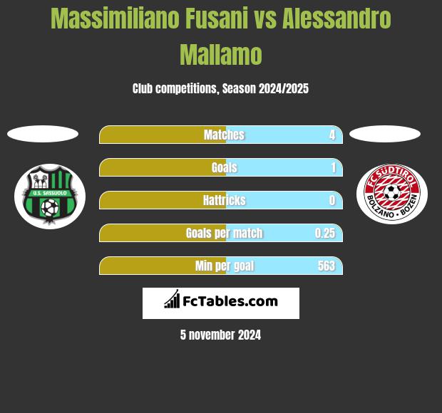 Massimiliano Fusani vs Alessandro Mallamo h2h player stats