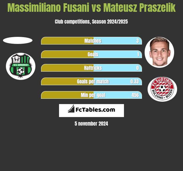 Massimiliano Fusani vs Mateusz Praszelik h2h player stats