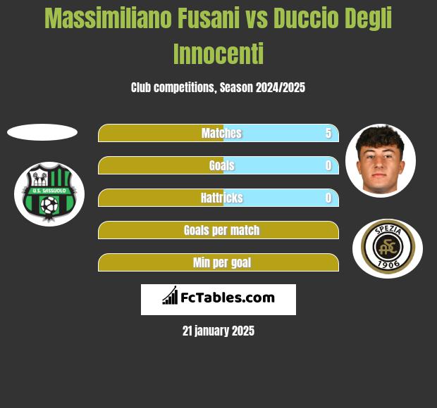 Massimiliano Fusani vs Duccio Degli Innocenti h2h player stats