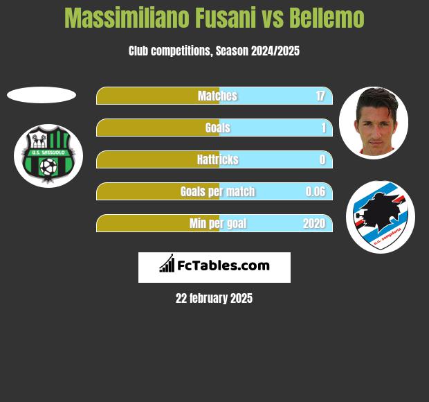 Massimiliano Fusani vs Bellemo h2h player stats