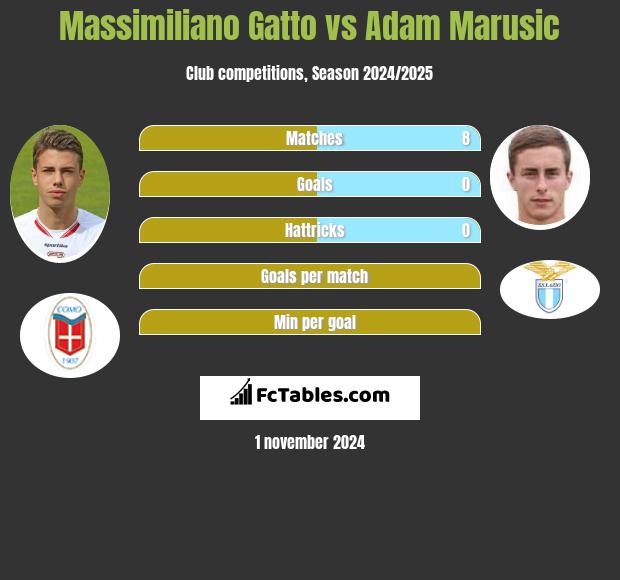 Massimiliano Gatto vs Adam Marusic h2h player stats