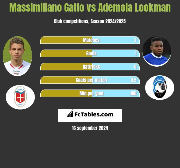 Massimiliano Gatto vs Ademola Lookman h2h player stats