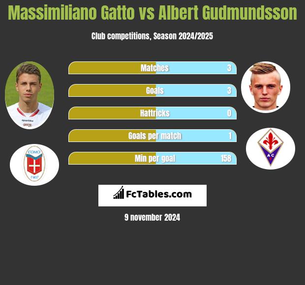 Massimiliano Gatto vs Albert Gudmundsson h2h player stats