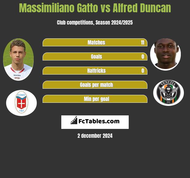 Massimiliano Gatto vs Alfred Duncan h2h player stats