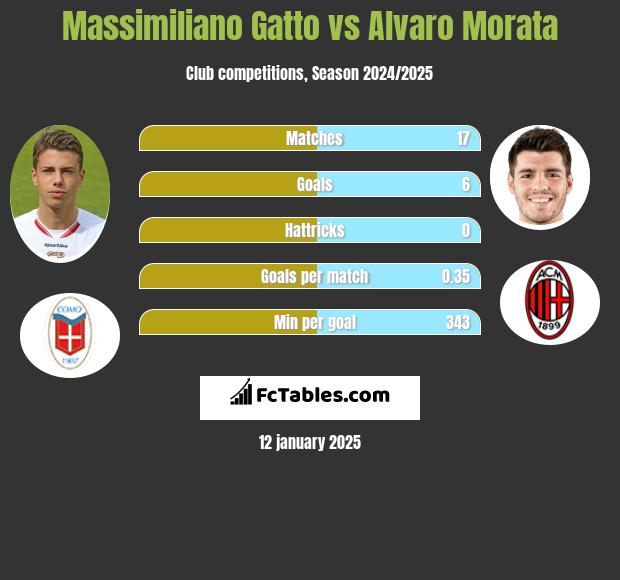 Massimiliano Gatto vs Alvaro Morata h2h player stats