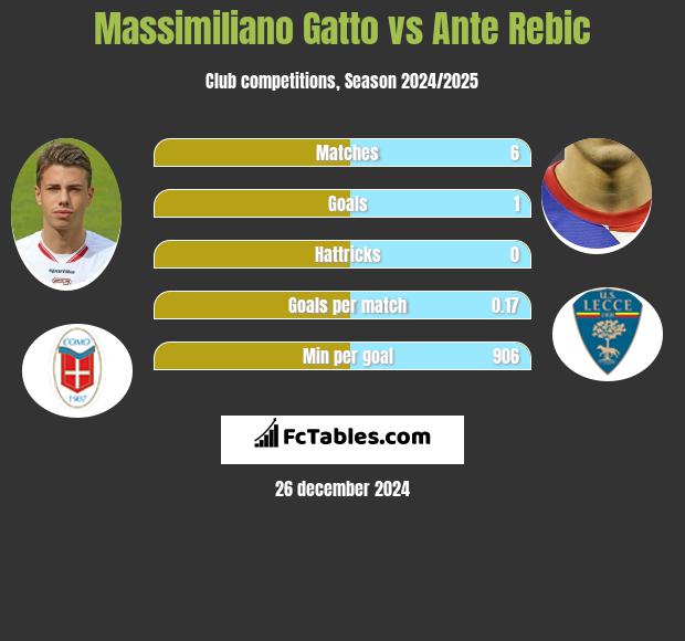 Massimiliano Gatto vs Ante Rebic h2h player stats