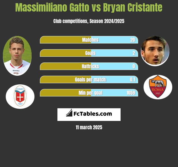 Massimiliano Gatto vs Bryan Cristante h2h player stats