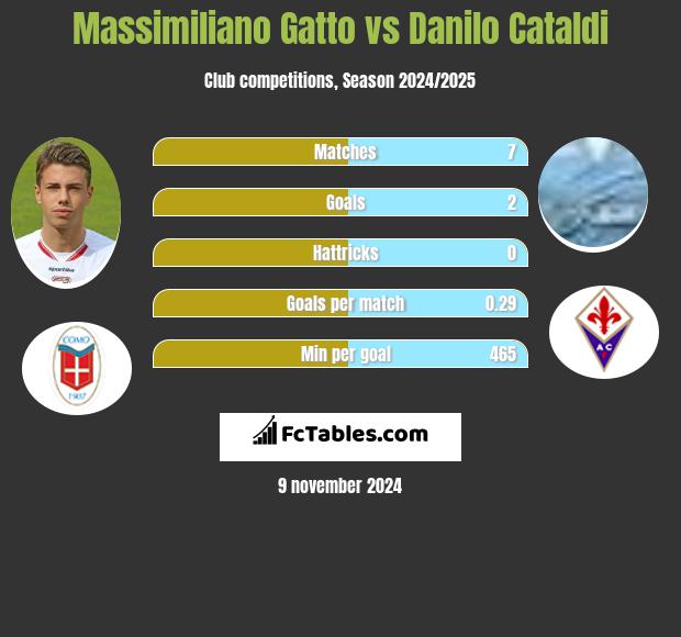 Massimiliano Gatto vs Danilo Cataldi h2h player stats