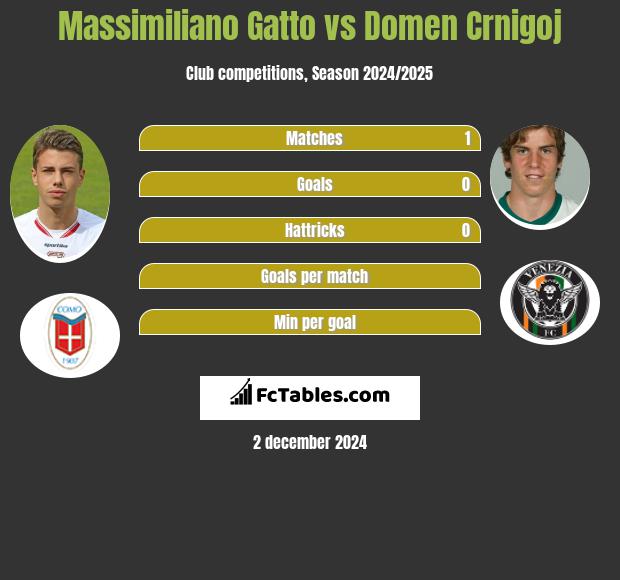 Massimiliano Gatto vs Domen Crnigoj h2h player stats