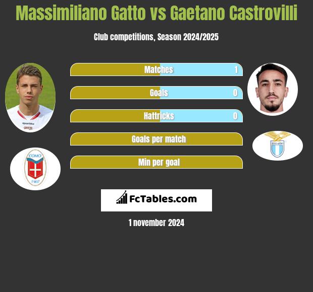 Massimiliano Gatto vs Gaetano Castrovilli h2h player stats