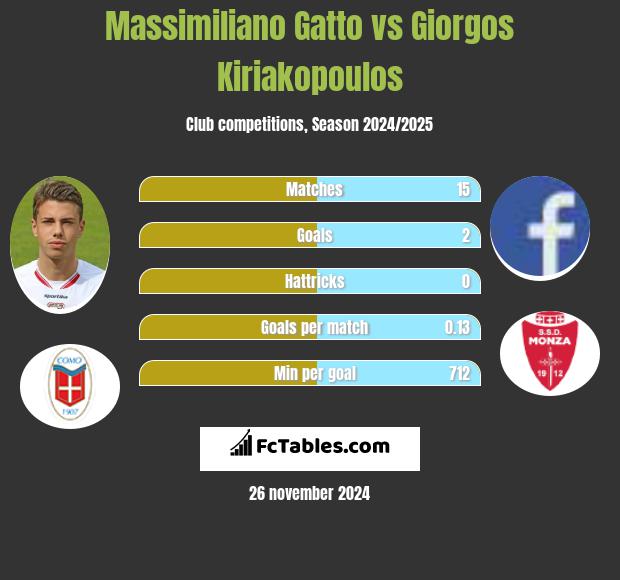 Massimiliano Gatto vs Giorgos Kiriakopoulos h2h player stats