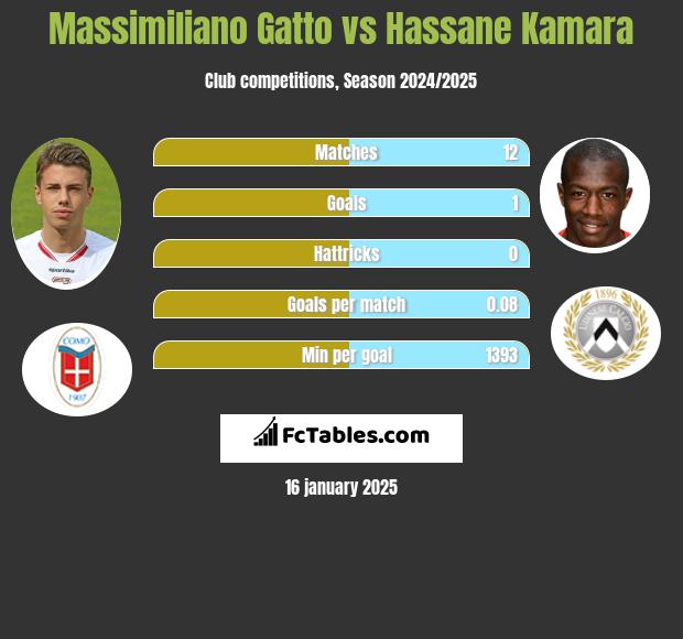 Massimiliano Gatto vs Hassane Kamara h2h player stats