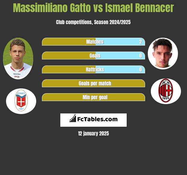 Massimiliano Gatto vs Ismael Bennacer h2h player stats