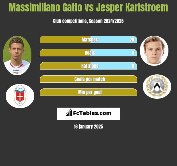 Massimiliano Gatto vs Jesper Karlstroem h2h player stats