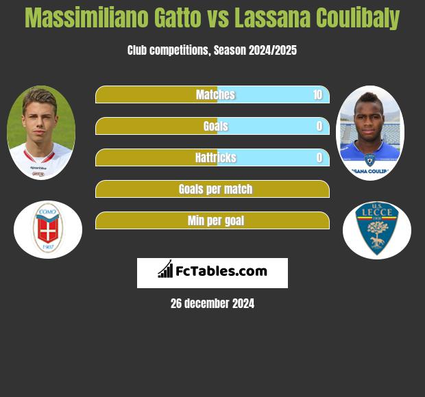 Massimiliano Gatto vs Lassana Coulibaly h2h player stats