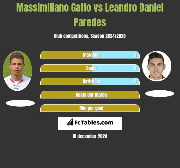 Massimiliano Gatto vs Leandro Daniel Paredes h2h player stats