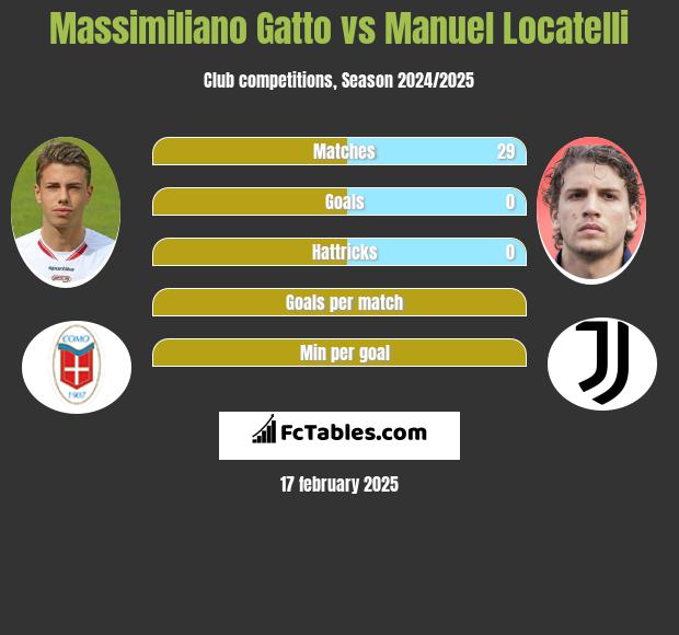 Massimiliano Gatto vs Manuel Locatelli h2h player stats