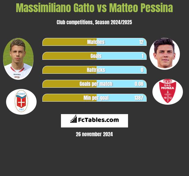 Massimiliano Gatto vs Matteo Pessina h2h player stats