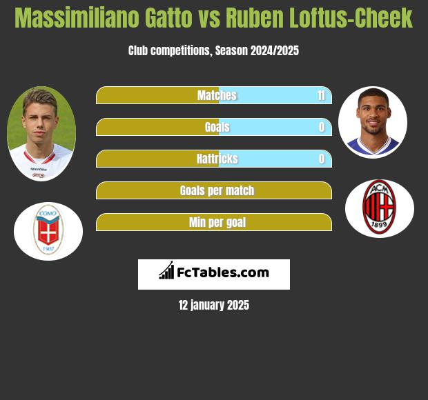 Massimiliano Gatto vs Ruben Loftus-Cheek h2h player stats