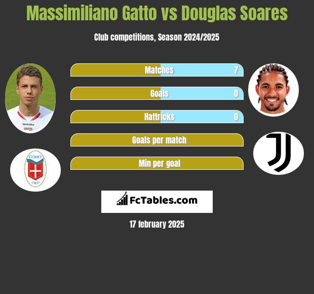 Massimiliano Gatto vs Douglas Soares h2h player stats