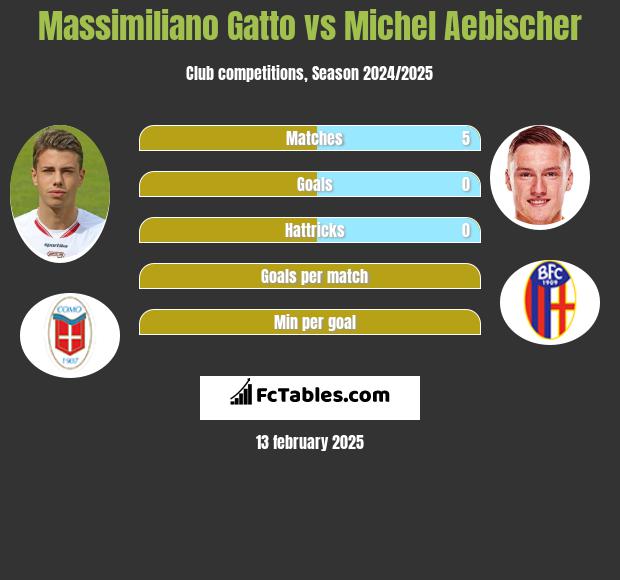 Massimiliano Gatto vs Michel Aebischer h2h player stats