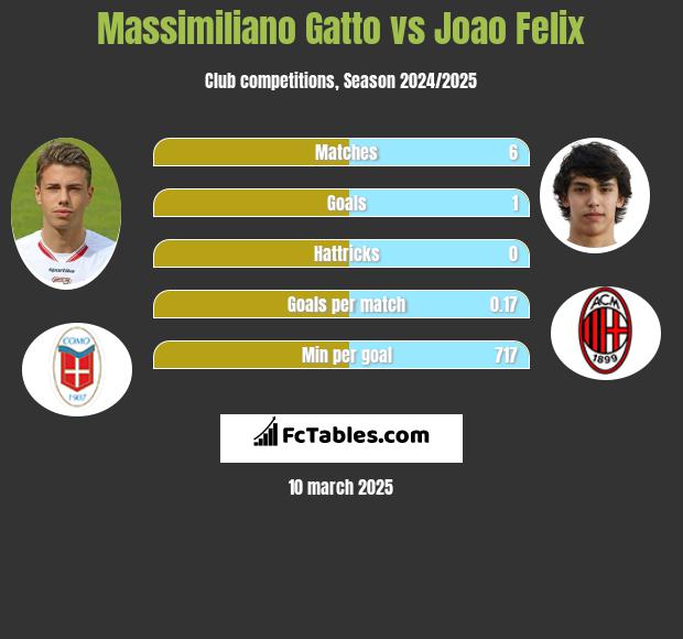 Massimiliano Gatto vs Joao Felix h2h player stats