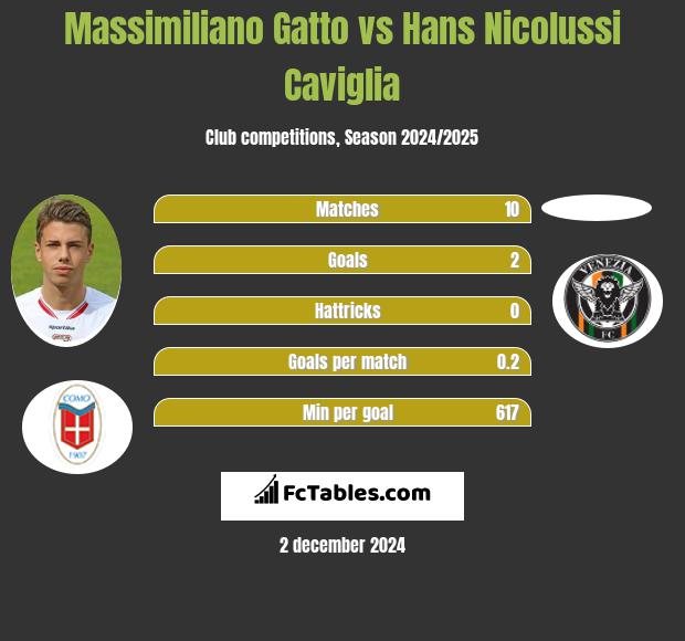 Massimiliano Gatto vs Hans Nicolussi Caviglia h2h player stats