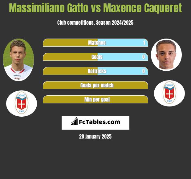 Massimiliano Gatto vs Maxence Caqueret h2h player stats