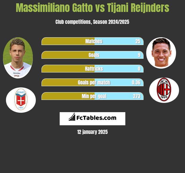 Massimiliano Gatto vs Tijani Reijnders h2h player stats