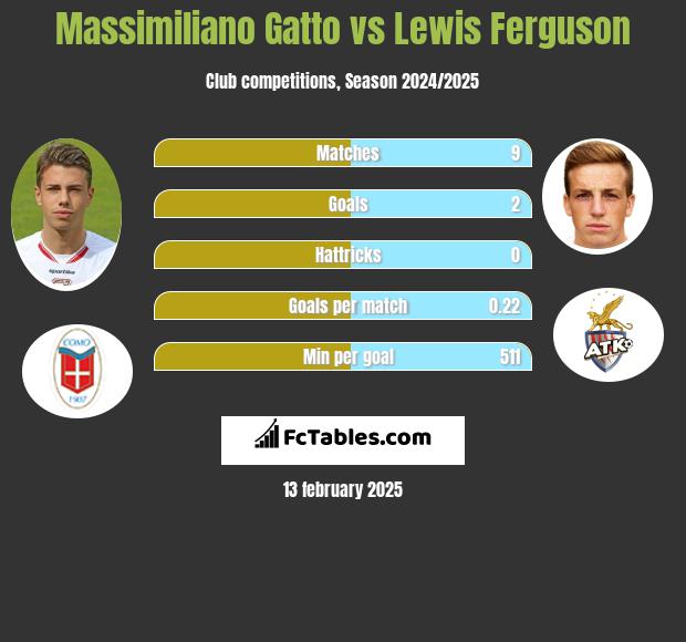 Massimiliano Gatto vs Lewis Ferguson h2h player stats