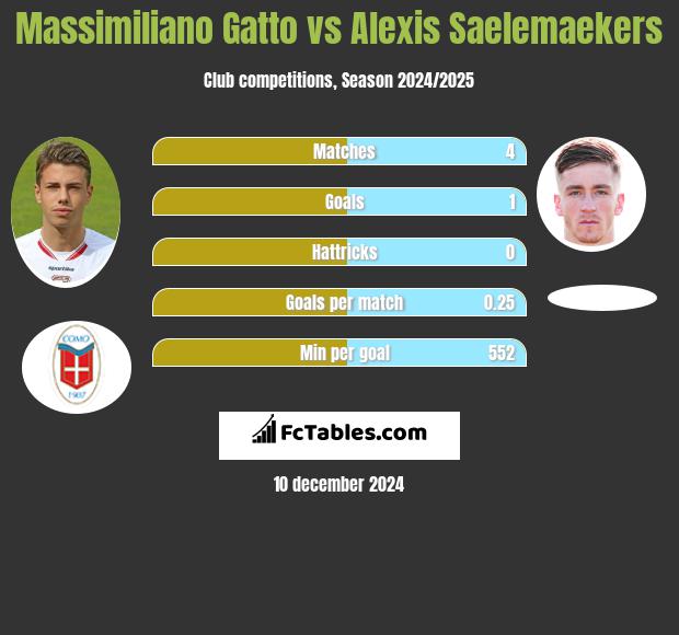 Massimiliano Gatto vs Alexis Saelemaekers h2h player stats