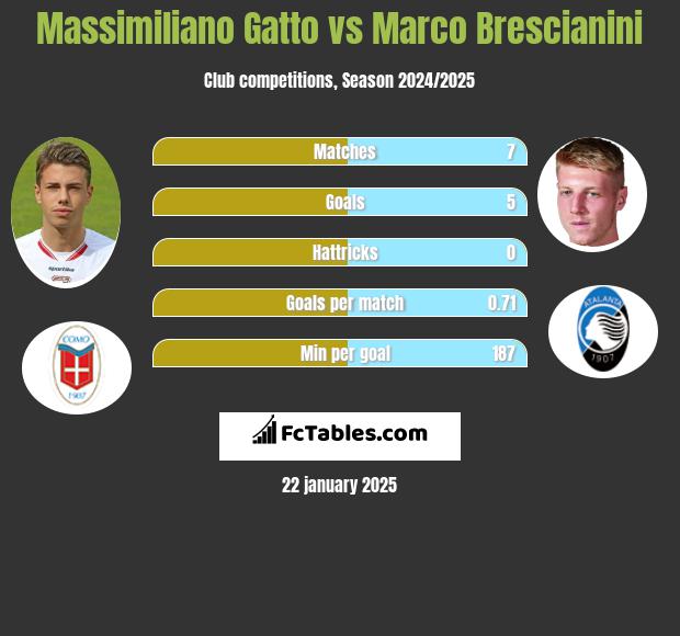 Massimiliano Gatto vs Marco Brescianini h2h player stats