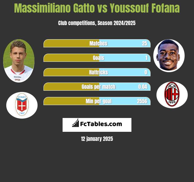 Massimiliano Gatto vs Youssouf Fofana h2h player stats