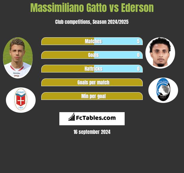 Massimiliano Gatto vs Ederson h2h player stats