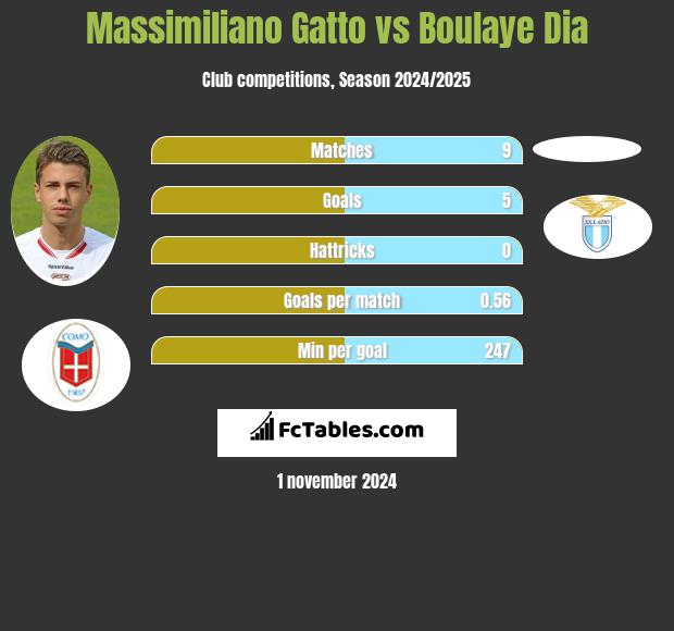 Massimiliano Gatto vs Boulaye Dia h2h player stats