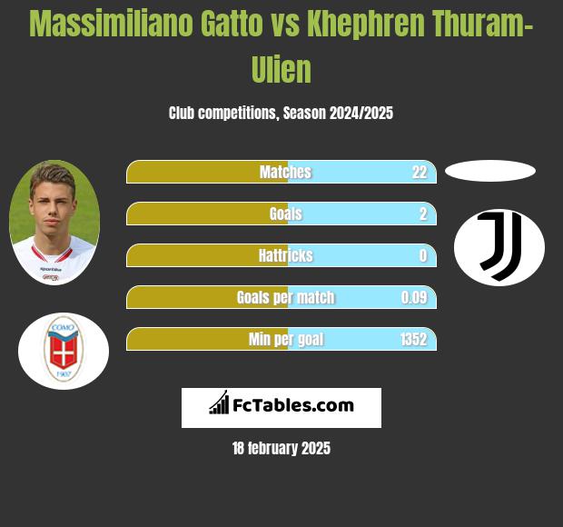 Massimiliano Gatto vs Khephren Thuram-Ulien h2h player stats