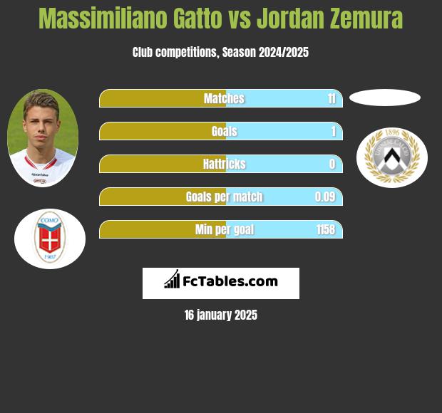 Massimiliano Gatto vs Jordan Zemura h2h player stats