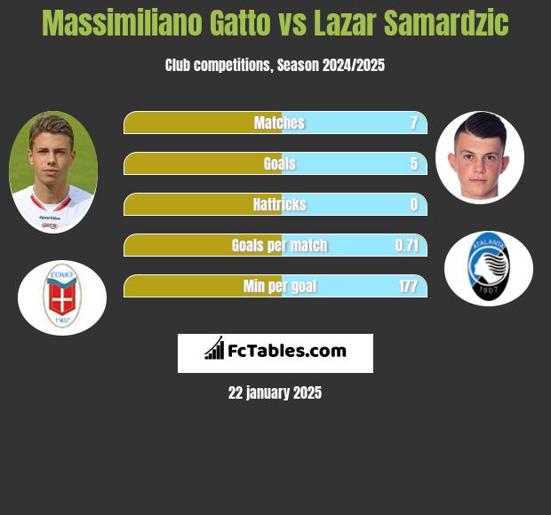 Massimiliano Gatto vs Lazar Samardzic h2h player stats