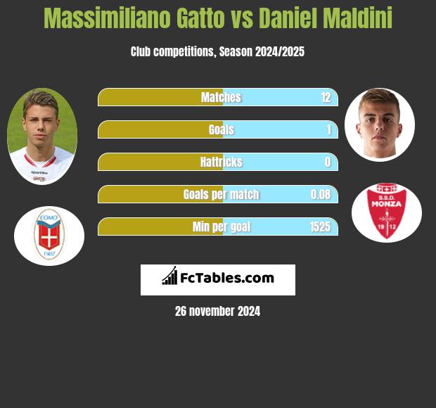 Massimiliano Gatto vs Daniel Maldini h2h player stats