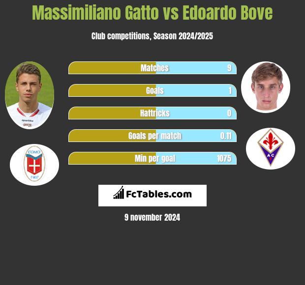 Massimiliano Gatto vs Edoardo Bove h2h player stats