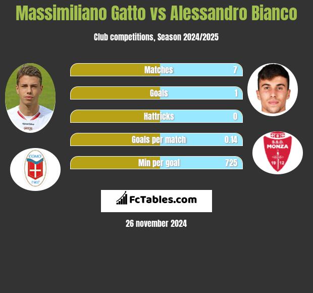 Massimiliano Gatto vs Alessandro Bianco h2h player stats