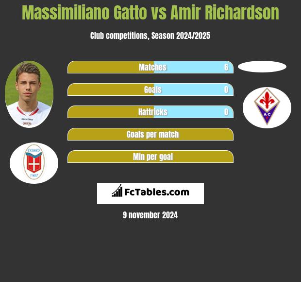 Massimiliano Gatto vs Amir Richardson h2h player stats