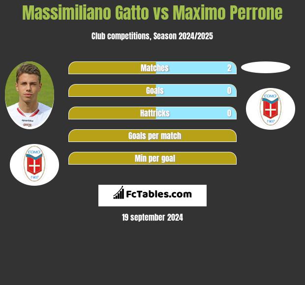 Massimiliano Gatto vs Maximo Perrone h2h player stats