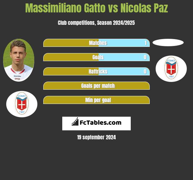 Massimiliano Gatto vs Nicolas Paz h2h player stats