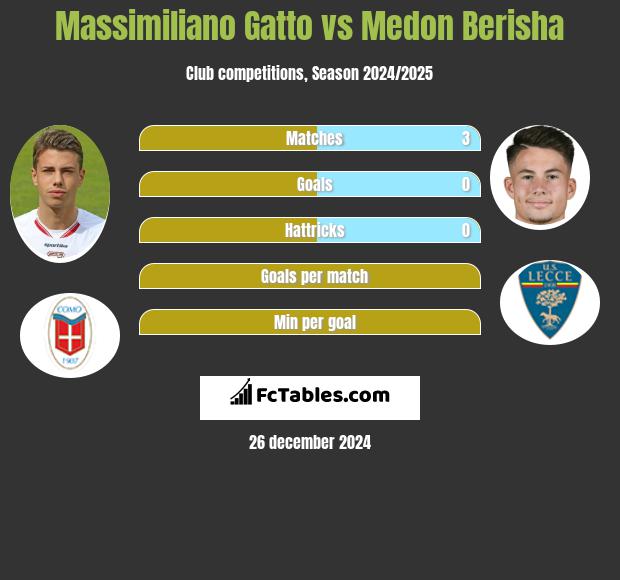 Massimiliano Gatto vs Medon Berisha h2h player stats