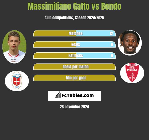 Massimiliano Gatto vs Bondo h2h player stats