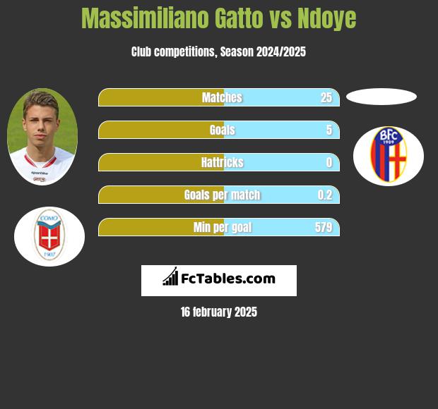 Massimiliano Gatto vs Ndoye h2h player stats