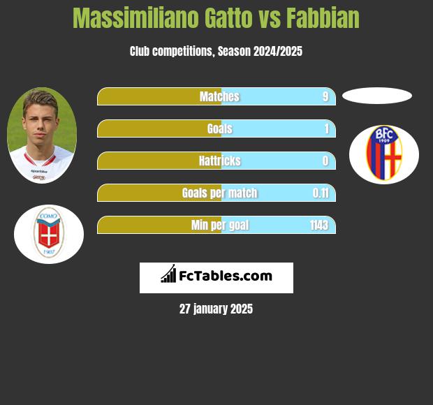 Massimiliano Gatto vs Fabbian h2h player stats