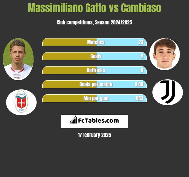 Massimiliano Gatto vs Cambiaso h2h player stats