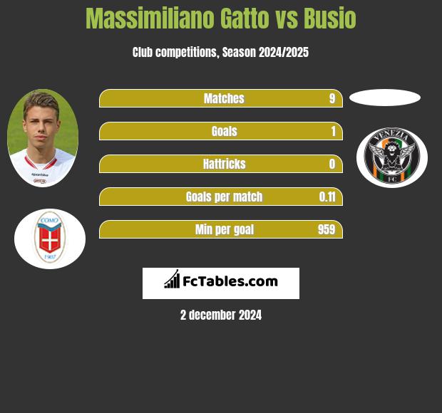 Massimiliano Gatto vs Busio h2h player stats